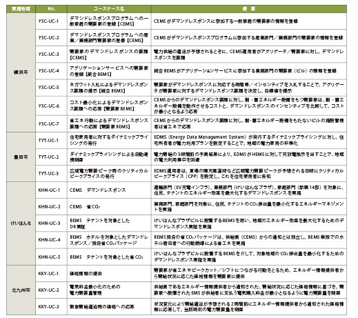 表3 4地域実証のデマンドレスポンスにおけるユースケース