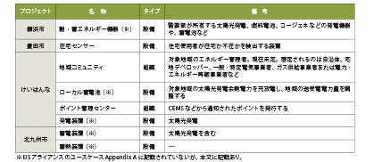 表4 EISアライアンスのユースケースに対応しないアクター(ユースケースの主体となる人や組織、装置)