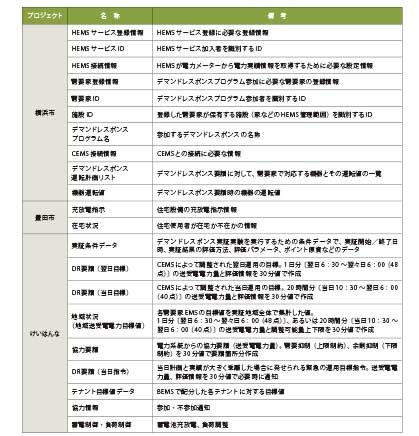 表5 EISアライアンスでは定義されていない交換情報