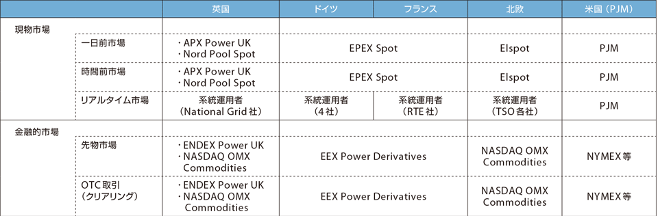 表1 欧米における主な卸電力市場の概要