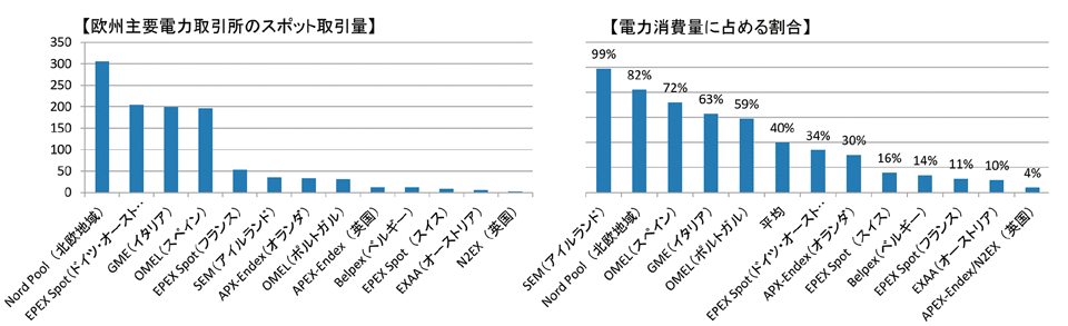 図2 欧州における主要な電力取引所の取引量