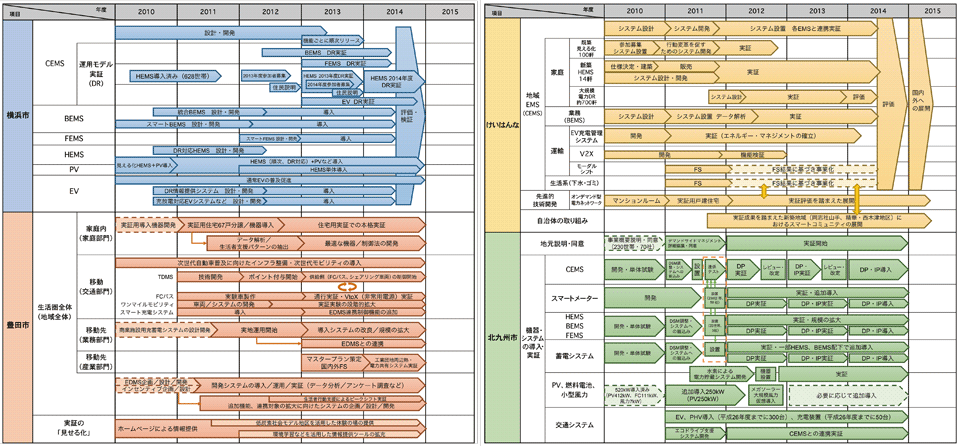 図3 各プロジェクトのスケジュール