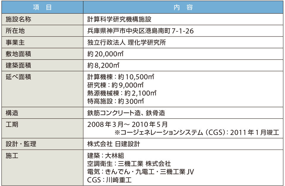 表1 スーパーコンピュータ「京」施設の概要