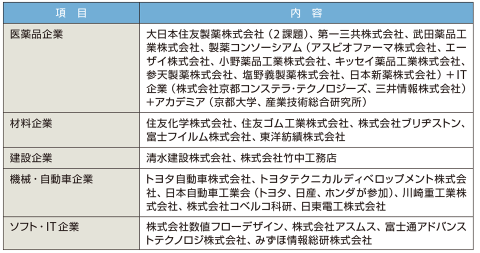 表3 「京」の産業利用の企業群