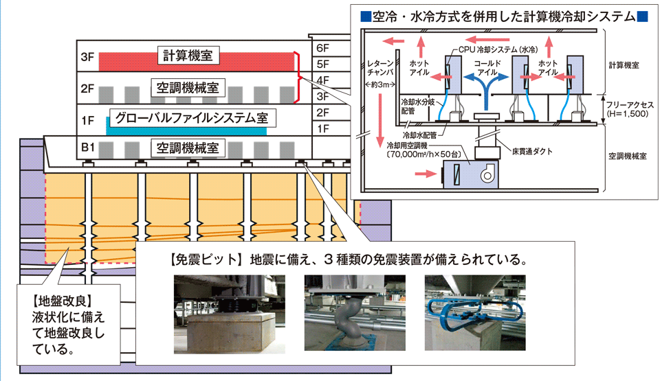 図2 計算機棟の建物断面と計算機冷却システム