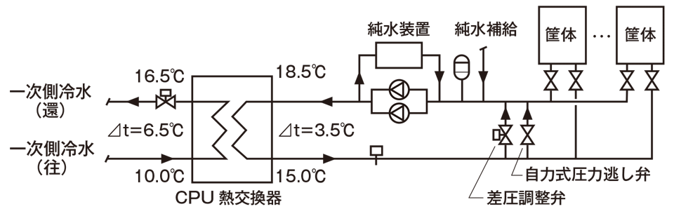 図3 CPU 冷却水系統の概略フロー(水温、水圧の制御)