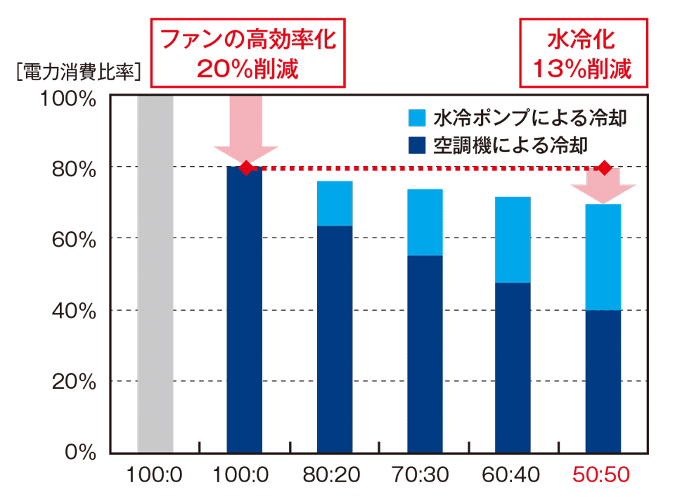 図4 空冷・水冷によるエネルギー削減効果:計画時の想定空冷・水冷比率は50:50