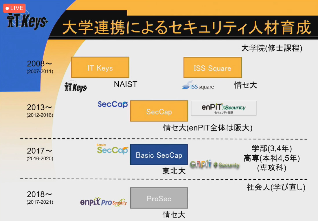 図4 砂原氏とセキュリティ人材育成との関わり