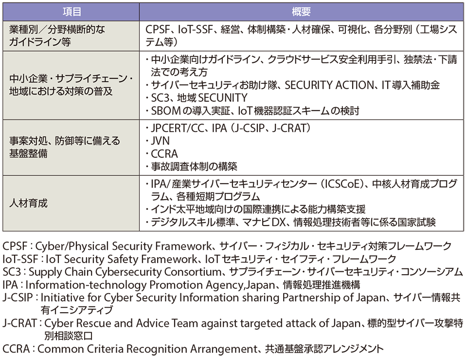 経済産業省が行っているサイバーセキュリティに関する主な施策