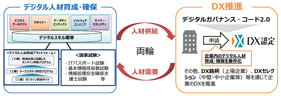 図4　企業のDX推進とデジタル人材育成の関係