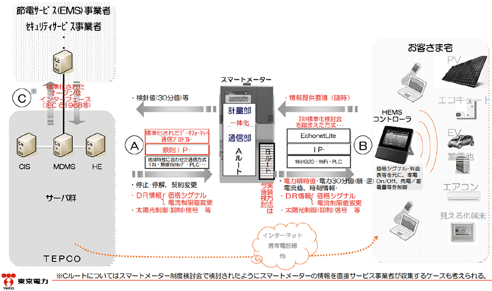 図4  東京電力が目指す実現スマートメーター網の姿：実現される機能などのイメージ