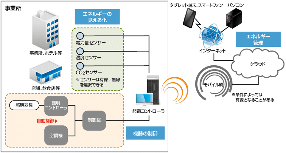 図2  「RemoteOne」〜節電・省エネサービス〜全体像