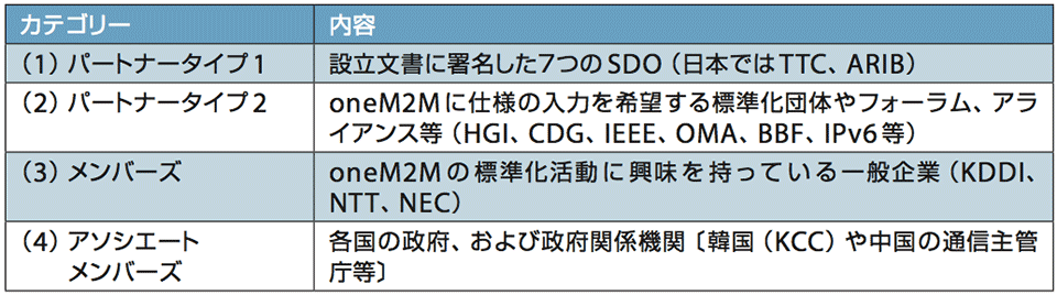表1oneM2M組織への参加資格:4つのカテゴリー