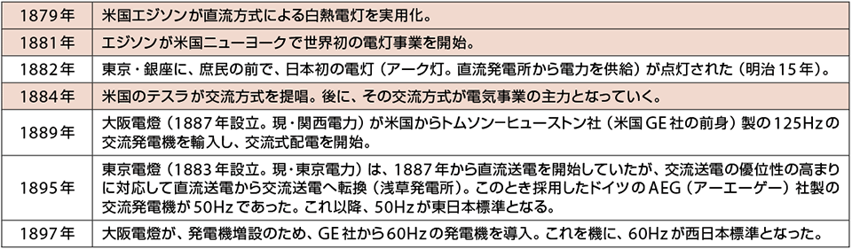 表1  黎明期の電力の歴史