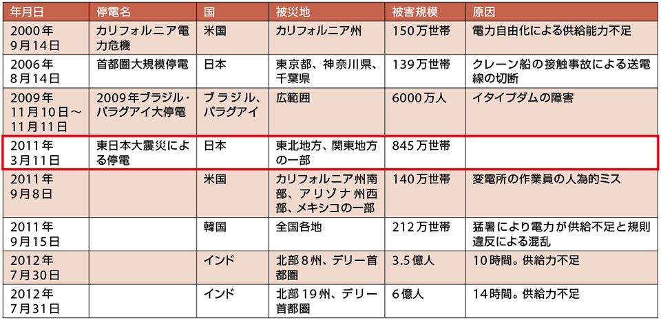 表2  2000年以降に見る世界の大停電と被害規模の例