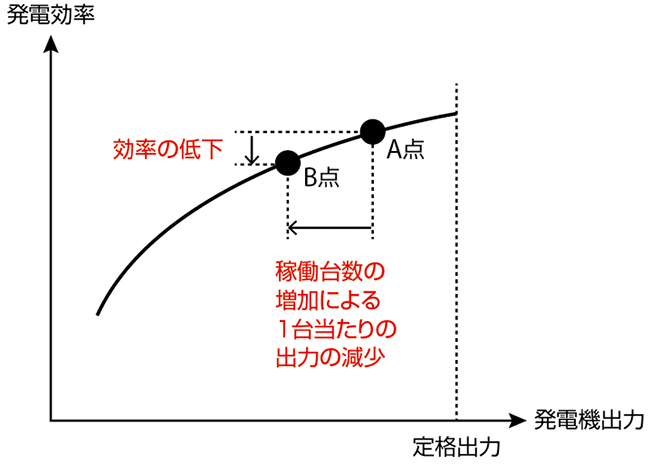 図4  平常時の発電機出力の調整と発電効率の変化