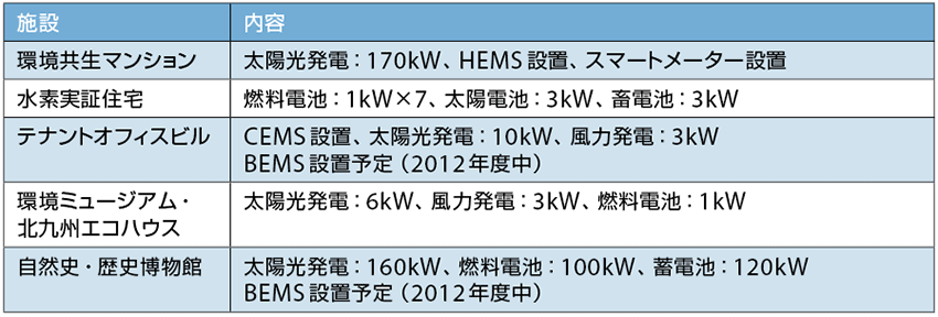 表2  実証事業における主な施設の進捗状況の例