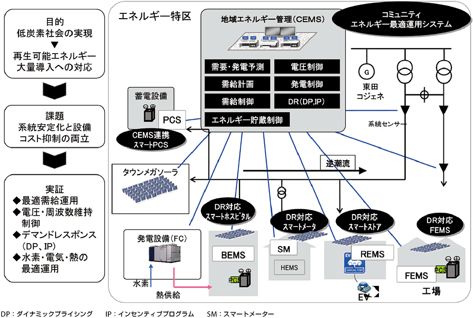 図3  北九州実証におけるCEMS（地域節電所）の全体像