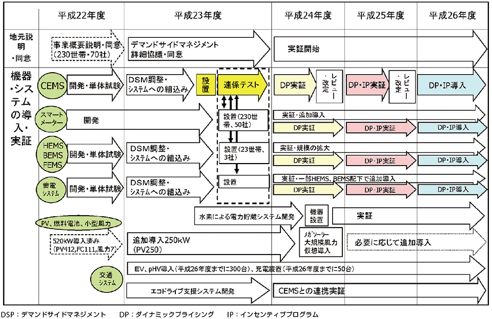 図4  北九州スマートコミュニティ創造事業のロードマップ