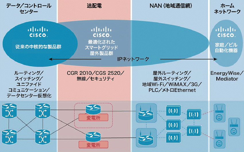 図6 スマートグリッドにおけるCGR 2010、CGS 2520の位置づけ