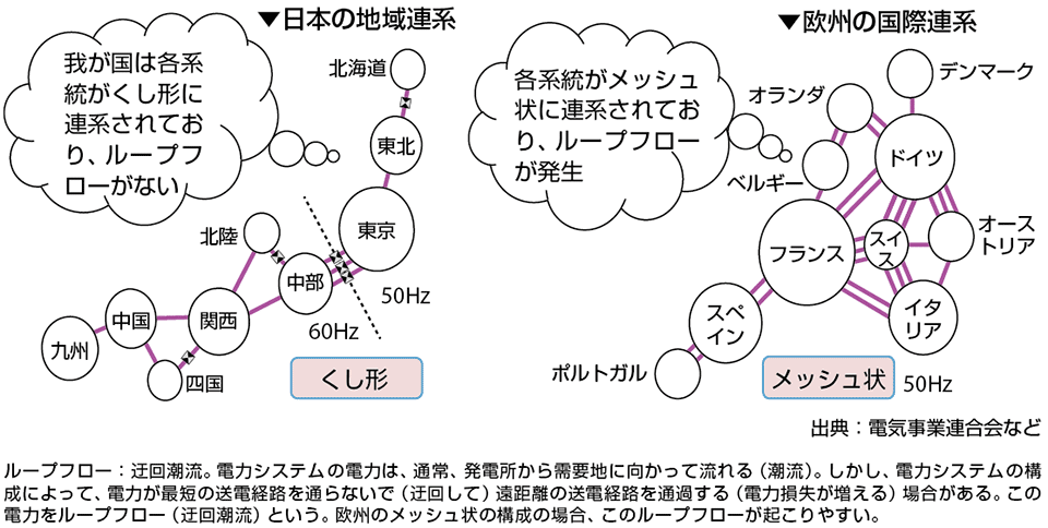 図5  日本の電力システム（くし形）と欧州の電力システム（メッシュ状）の違い