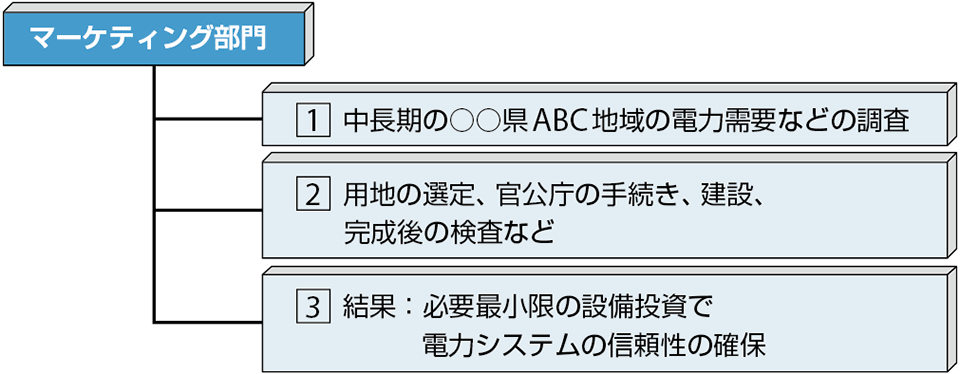 図3  重要な電力会社のマーケティング部門