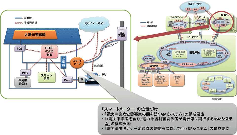 図6  スマートハウス概念図