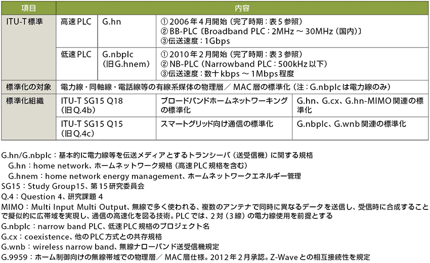 表4 ITU-TのG.hn/G.nbplc(スマートグリッド向け規格)の標準化