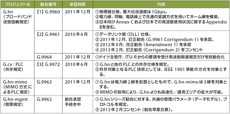表5 G.hnに関するITU-Tの基本標準勧告(【1】~【3】)と関連勧告