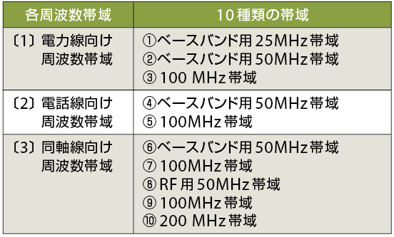 表6 G.hnが使用する10個の周波数帯域の配置(バンドプラン)