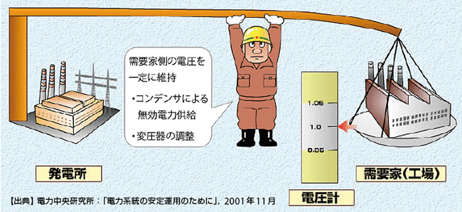 図1  電圧維持の意味