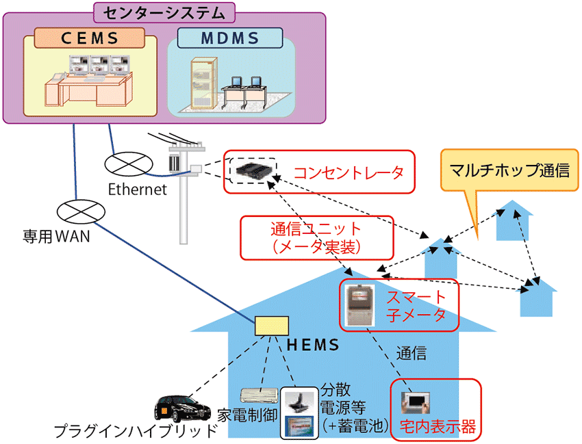 図2  マルチホップ通信を採用したスマートメーターシステムのイメージ