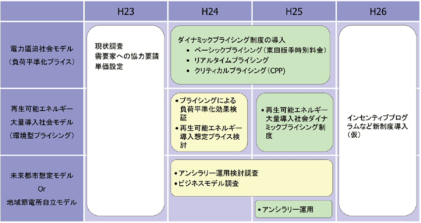 図3  ダイナミックプライシングの検討状況：基本的な考え方を踏まえた実証スケジュール
