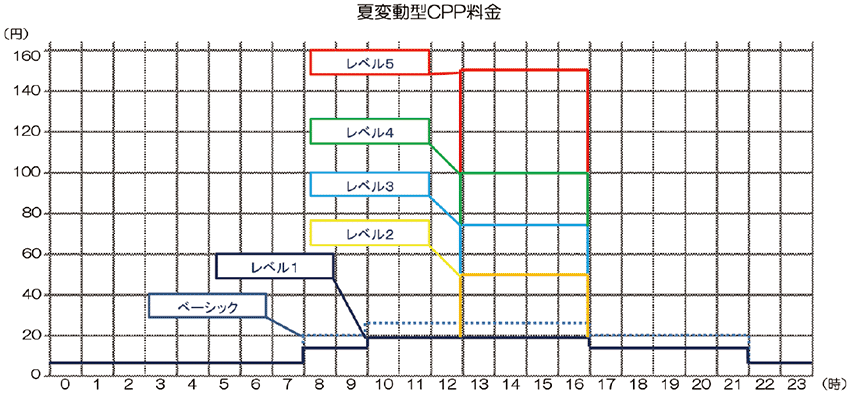 図4  北九州市の変動型クリティカルピークプライシング（CPP）：レベル1～レベル5
