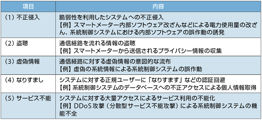 表1 主なサイバーセキュリティの脅威