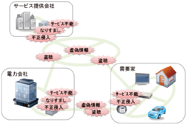 図1 考えられる主なサイバーセキュリティ脅威の例