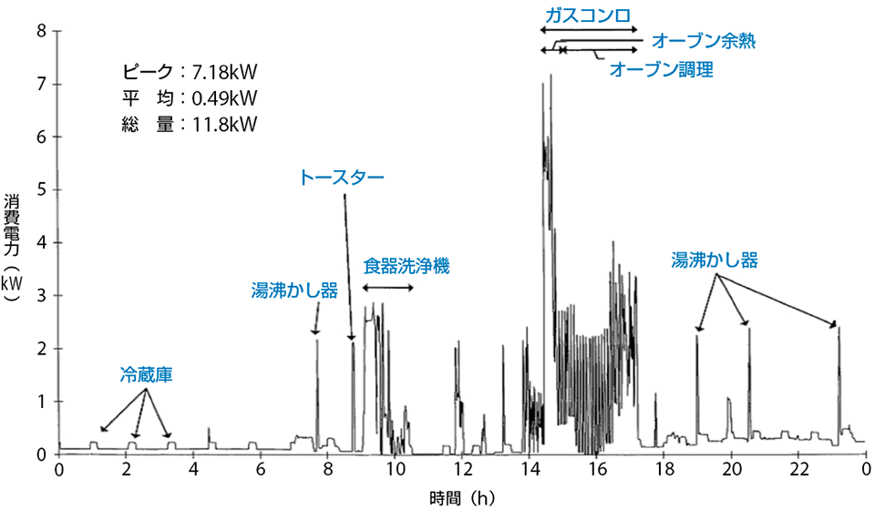 図2 米国の一般家庭の電力使用状況の例