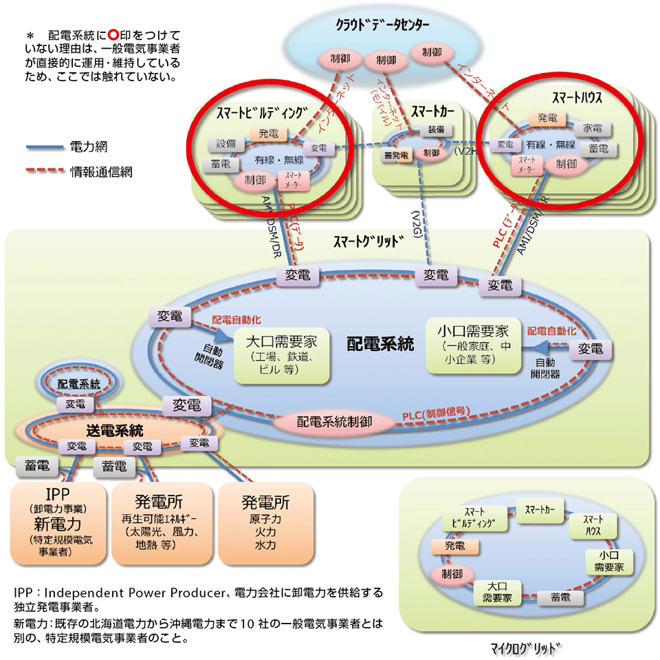 図3 双方向通信の領域(スマートハウス、スマートビルディング)