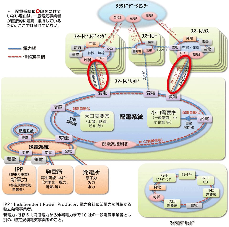 図4 AMIの領域(電力会社~スマートハウス/スマートビルディング)