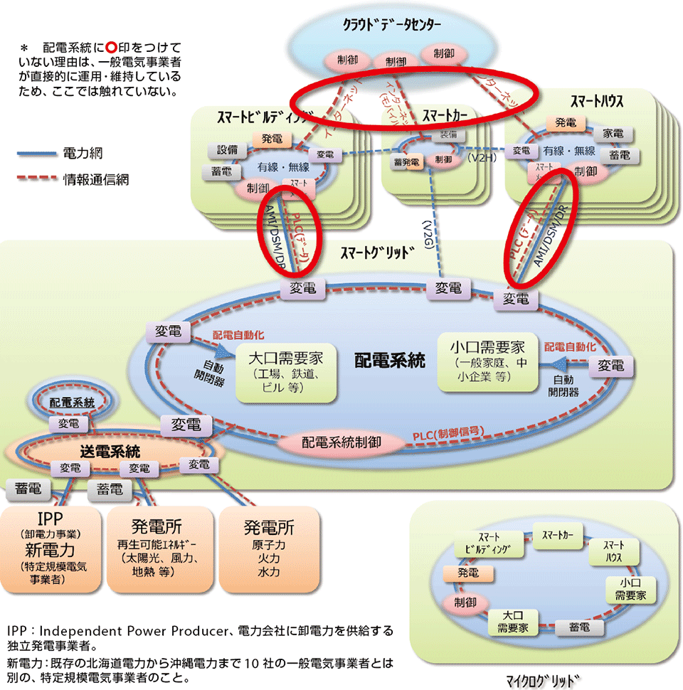 図5 情報通信基盤の領域 (情報通信網)