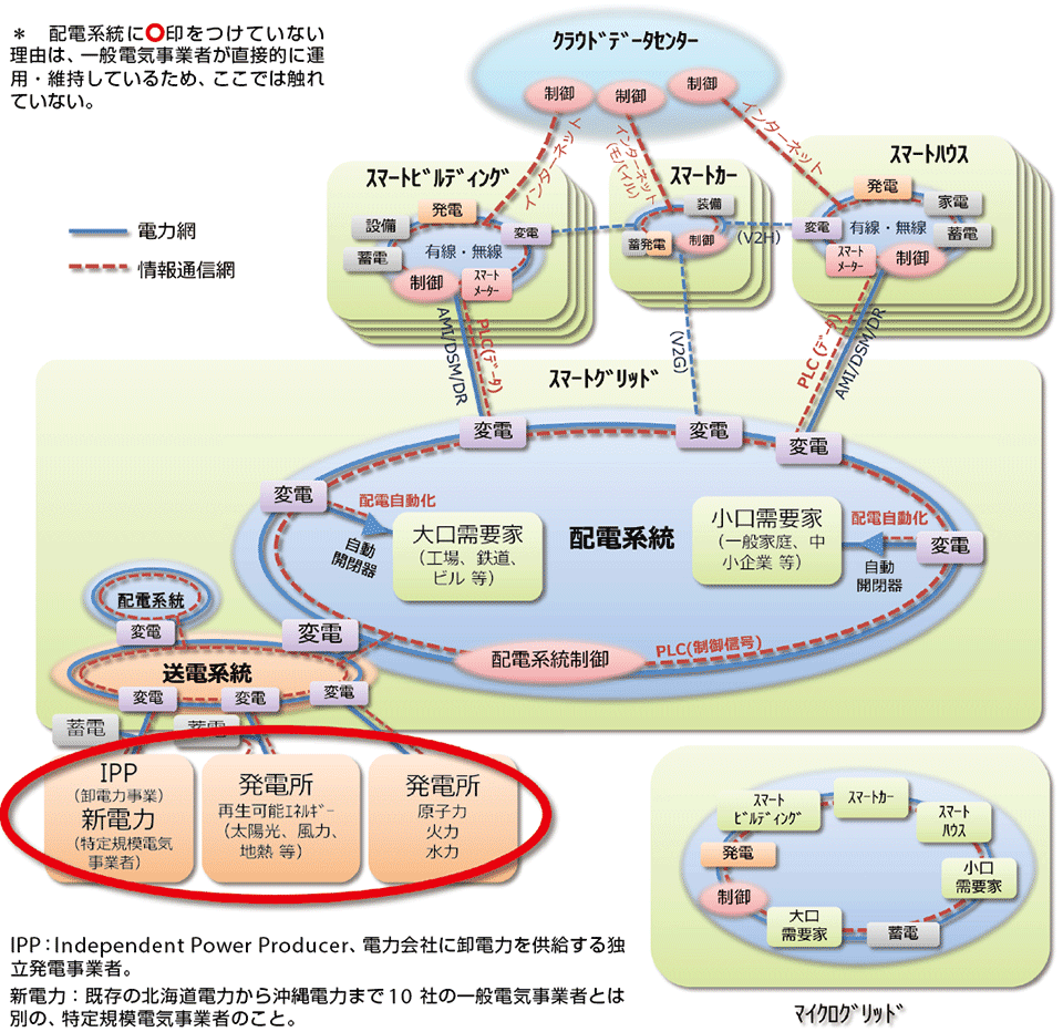 図7 電力供給事業者の領域(IPP/新電力、発電所)