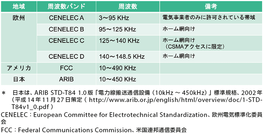 表3 欧州・米国・日本で使用される低速PLCの周波数帯