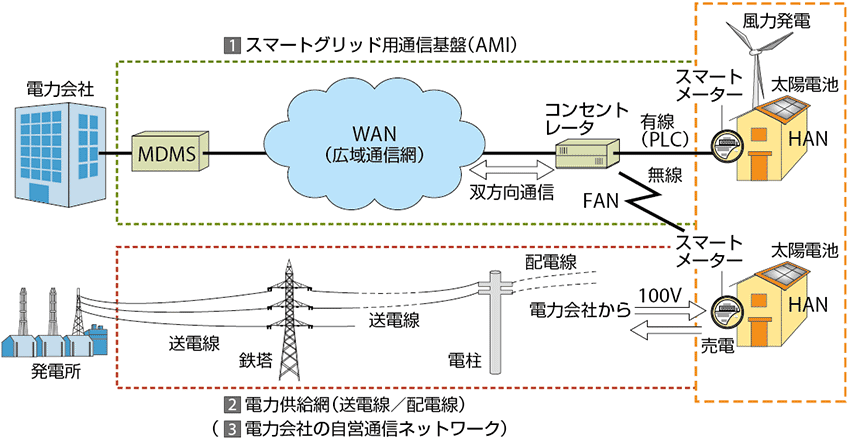 図1  スマートグリッド時代の3つのネットワーク構成