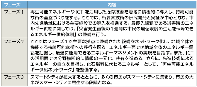 表3  「弘前型スマートシティ」実現に向けたプロジェクト実施期間（3つのフェーズ）