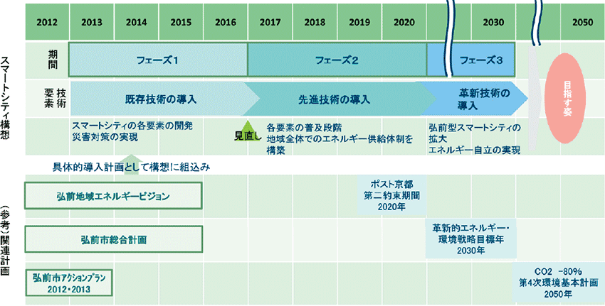 図3  スマートシティ構想の期間