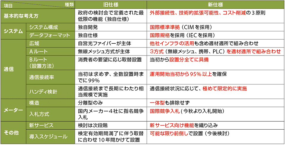 表2  東電が当初計画していた独自仕様（旧仕様）と3原則（3つの視座）に基づく新仕様の比較