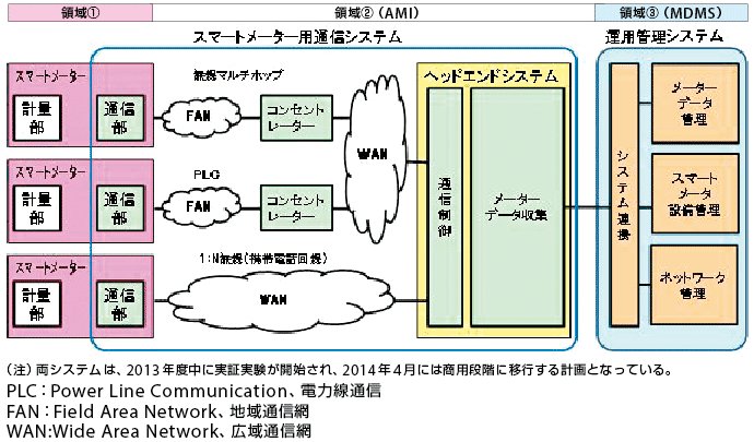 図1  スマ―トメーターに関するシステム構成図とパートナー事業者の選定（決定）
