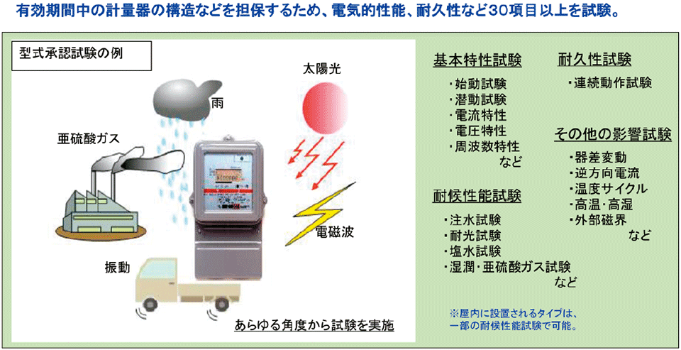 図2  メーターの型式承認試験の例