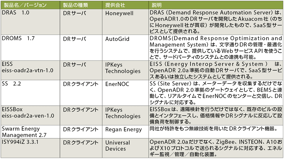 表2 OpenADR 2.0対応製品一覧(Aプロファイル)