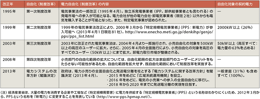 表2 日本における電気事業法の改正(電気事業制度改革)と電力自由化の主な流れ